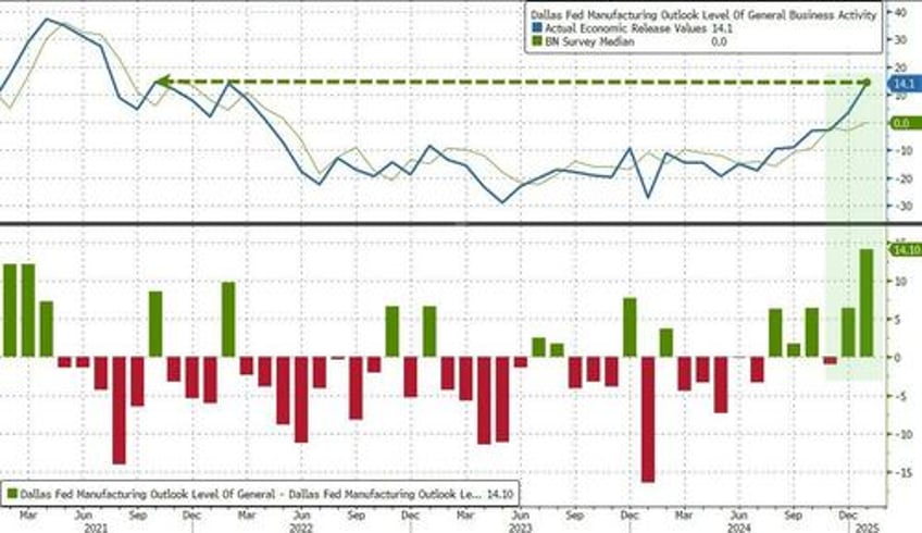 2025 is going to be great dallas fed manufacturing survey soars near 4 year highs