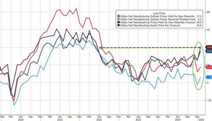 2025 is going to be great dallas fed manufacturing survey soars near 4 year highs