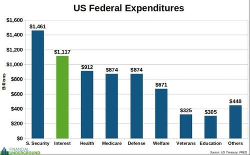 2025 the year the federal debt bubble bursts