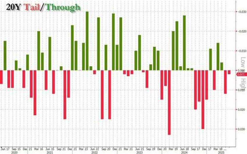 20y auction prices on the screws amid solid foreign demand