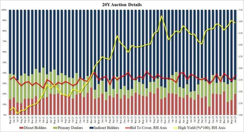 20y auction prices on the screws amid solid foreign demand