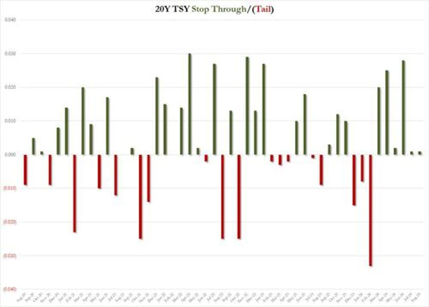 20y auction sees lackluster demand despite 6th consecutive stop through