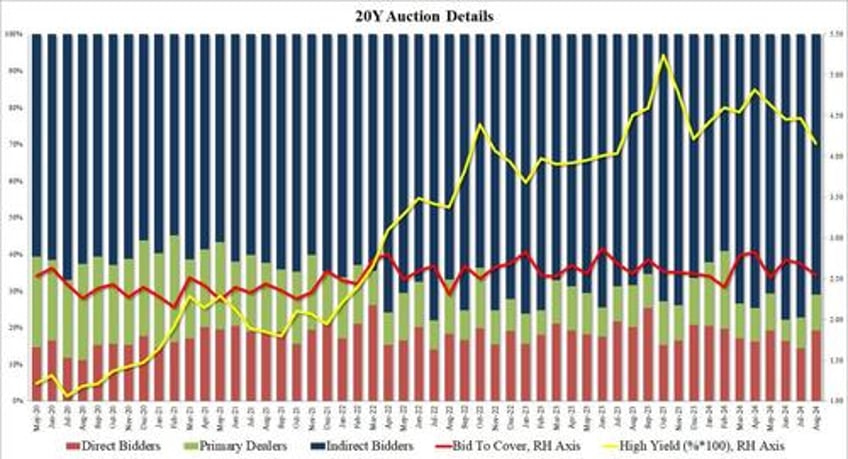 20y auction sees lackluster demand despite 6th consecutive stop through