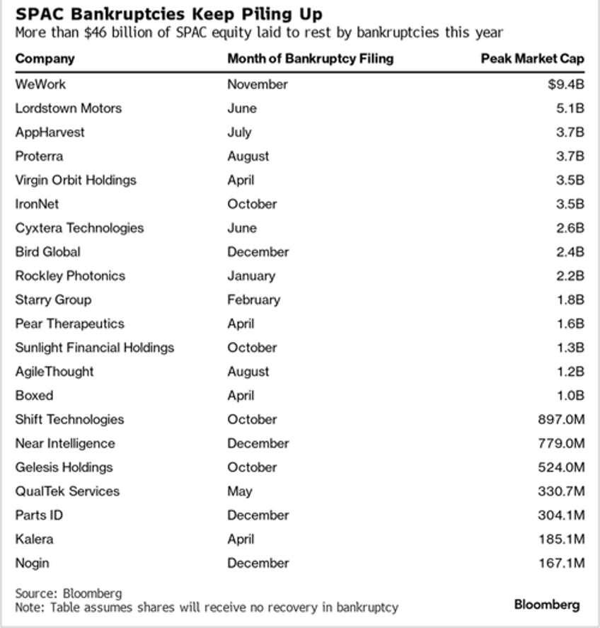 21 spac companies go bust wiping out 46 billion in equity