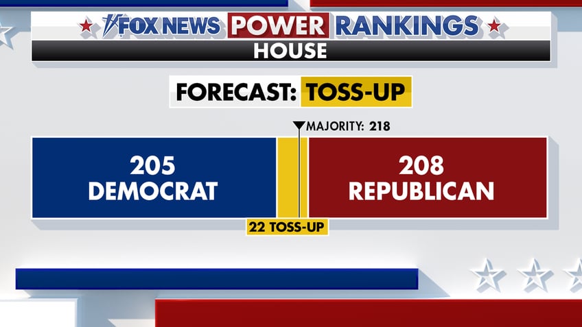 Fox News Power Rankings forecast for House is a toss-up