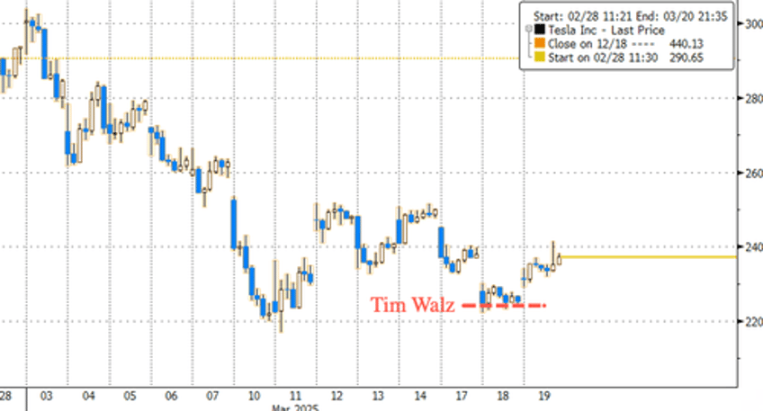 225 dropping unhinged gov tim walz openly roots against american company 