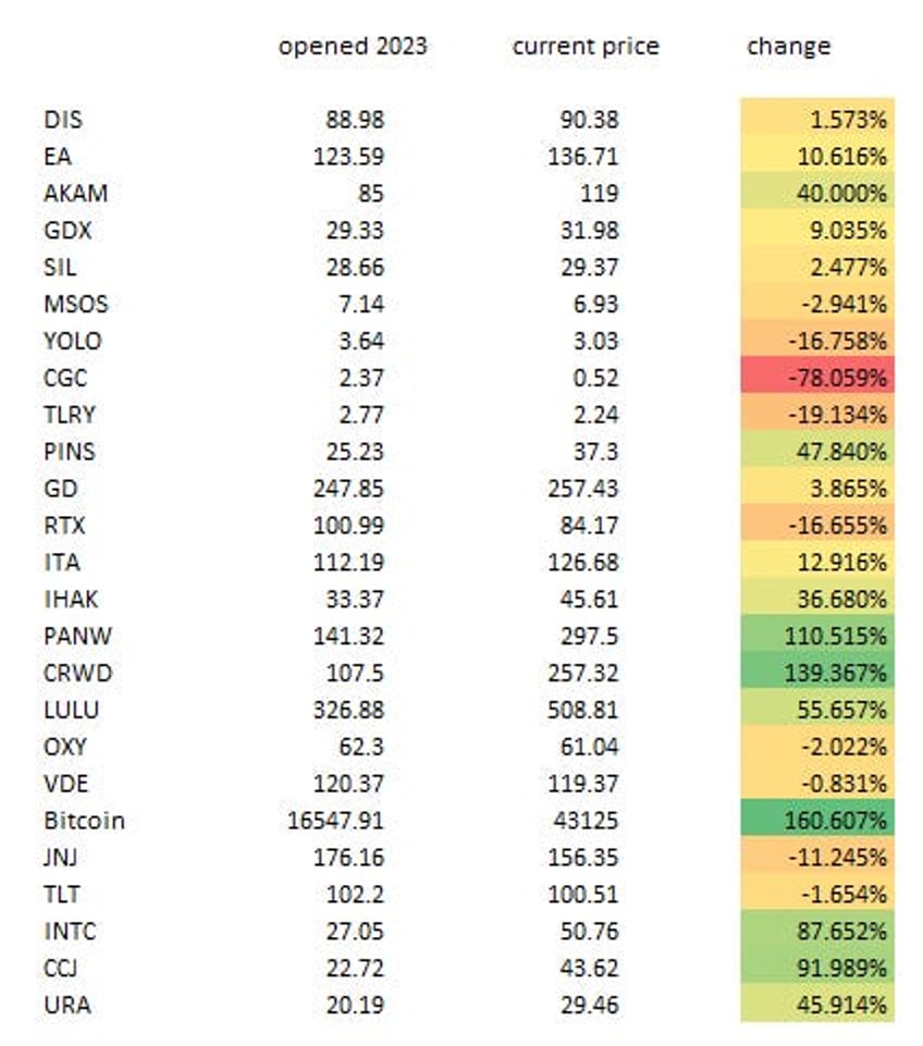 24 stocks im watching for 2024