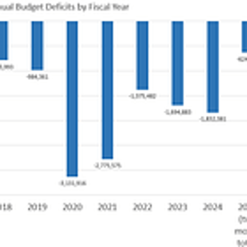 The US Is Now on Track for a $3.5 Trillion Deficit in 2025