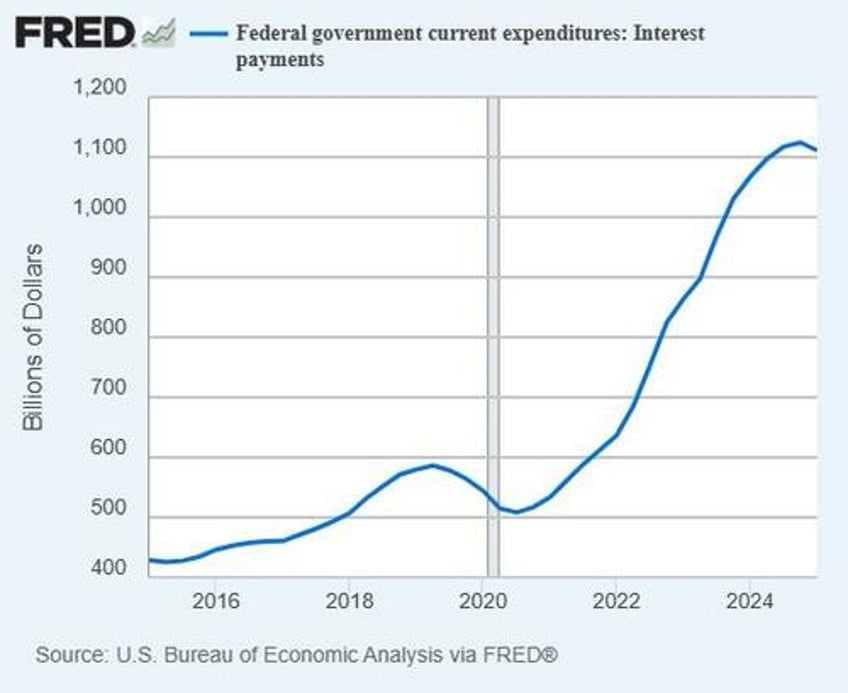 25 years of higher interest rates ahead