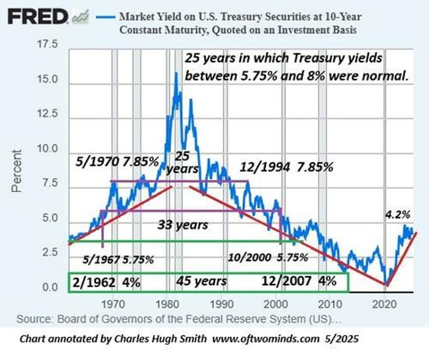 25 years of higher interest rates ahead