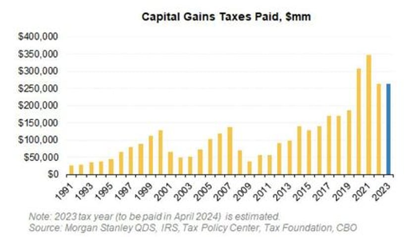 265 billion in capital gains tax selling morgan stanley warns momentum mauling is coming thanks to the irs