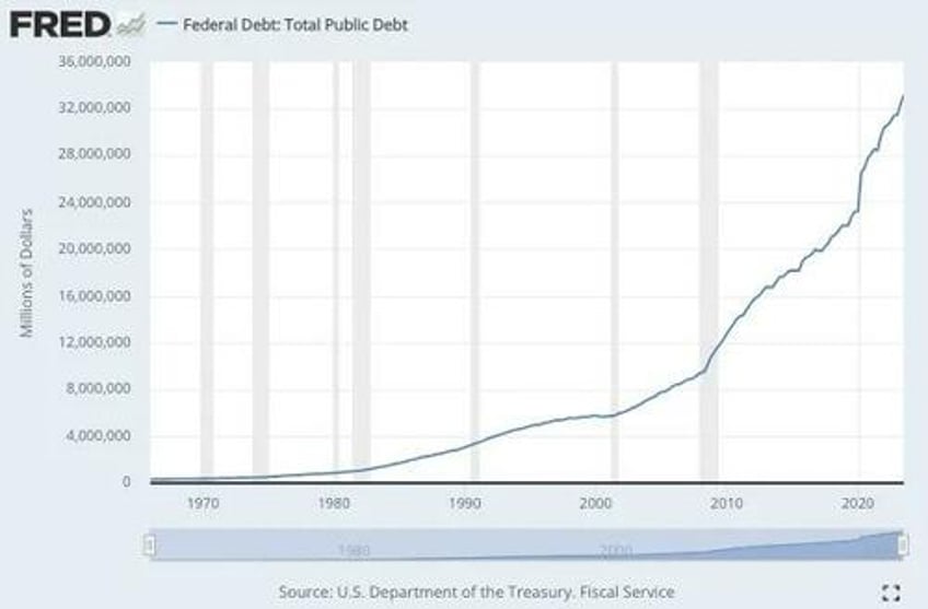 27 trillion buys spectacular gdp