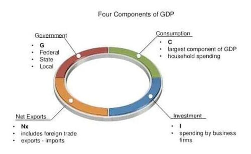 27 trillion buys spectacular gdp