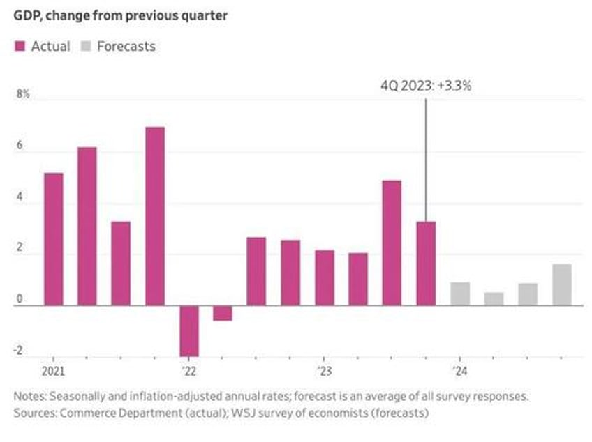 27 trillion buys spectacular gdp