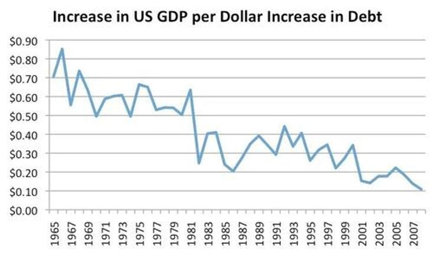 27 trillion buys spectacular gdp