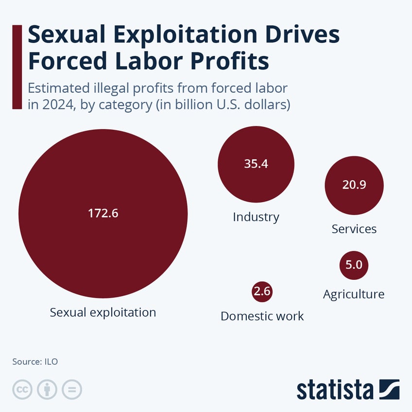 Infographic: Sexual Exploitation Drives Forced Labor Profits | Statista