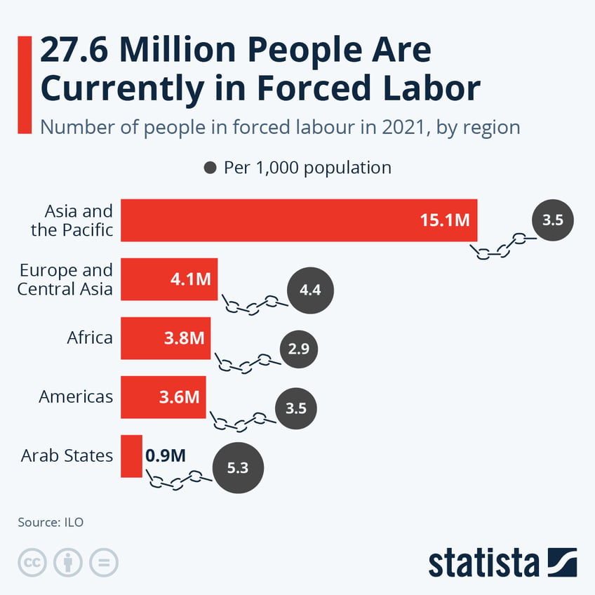Infographic: 27.6 Million People Are Currently in Forced Labor | Statista