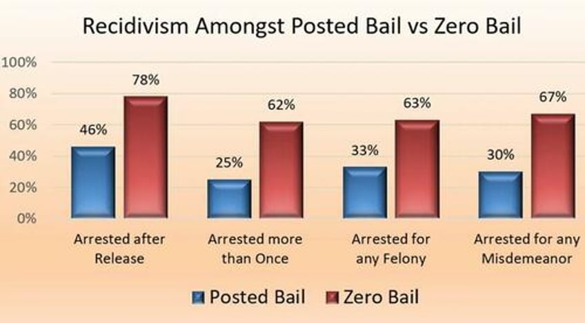 29 cities in los angeles sue county over zero bail policy