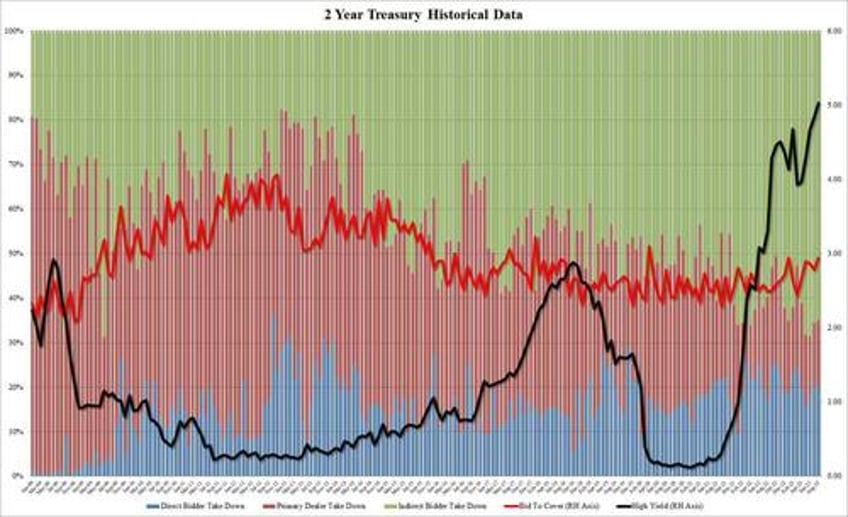 2y auction prices above 5 for the first time in 17 years