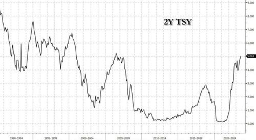 2y auction prices above 5 for the first time in 17 years