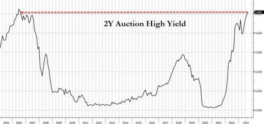 2y auction prices at highest yield since july 2006