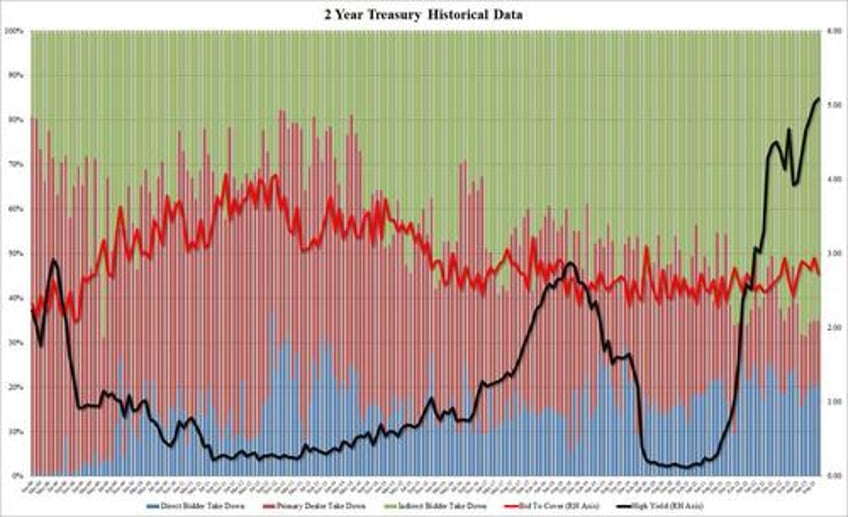 2y auction prices at highest yield since july 2006