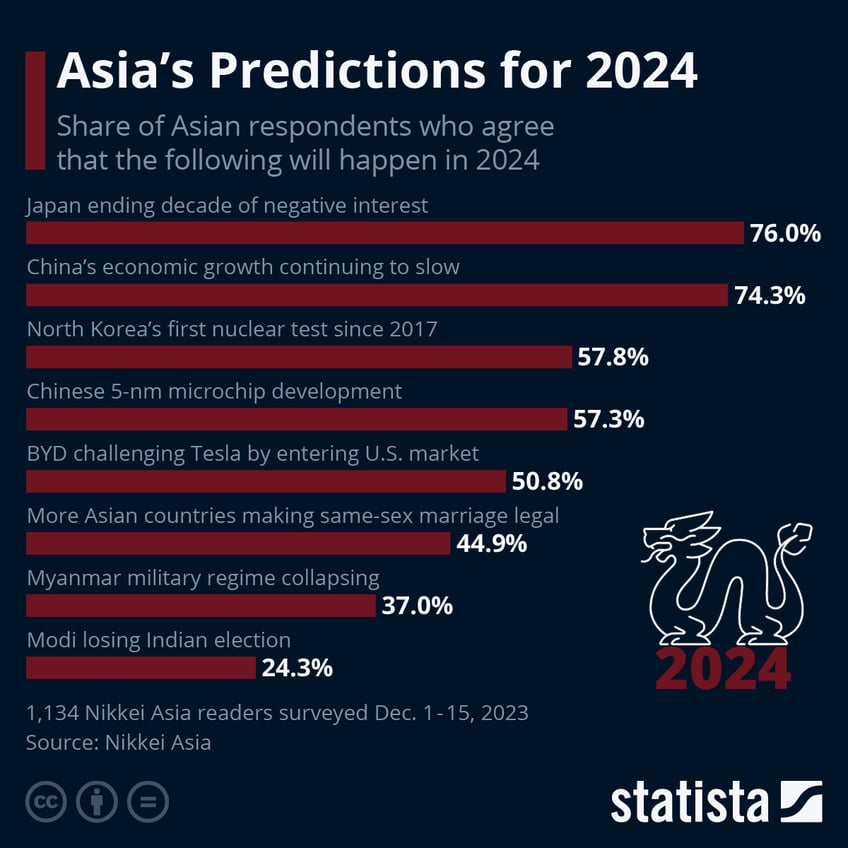 Infographic: Asia's Predictions for 2024 | Statista