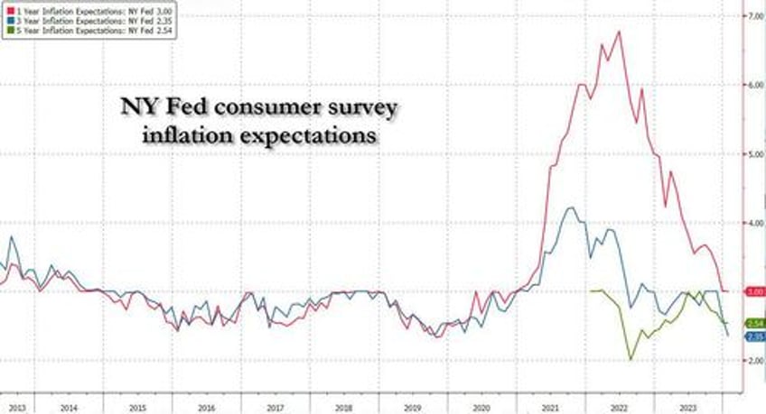 3 year inflation expectations tumble to lowest on record as earnings expectations suddenly surge