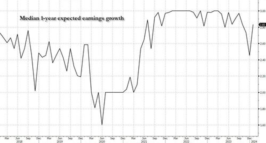 3 year inflation expectations tumble to lowest on record as earnings expectations suddenly surge