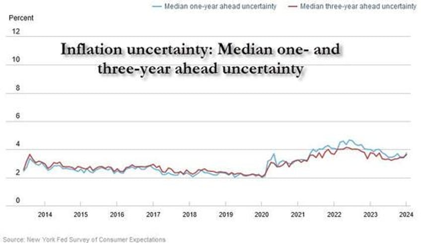 3 year inflation expectations tumble to lowest on record as earnings expectations suddenly surge