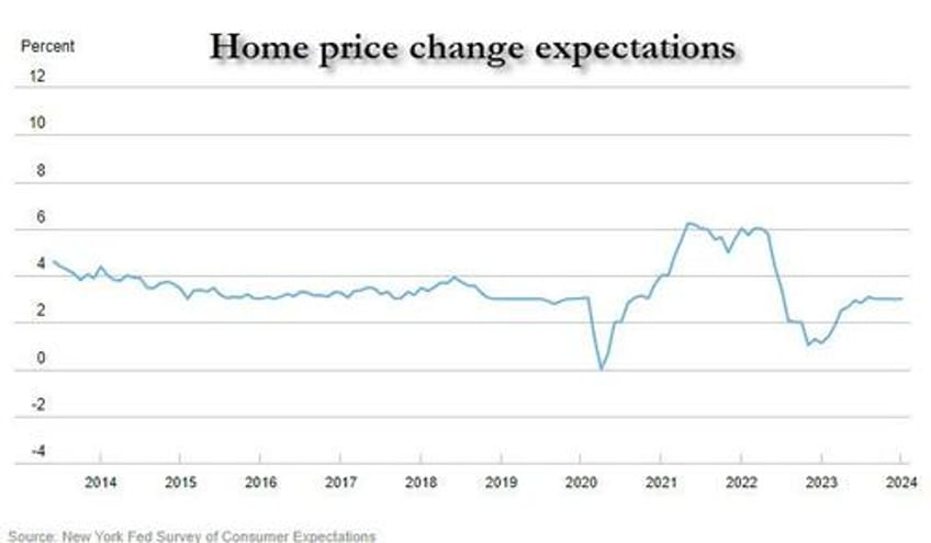 3 year inflation expectations tumble to lowest on record as earnings expectations suddenly surge