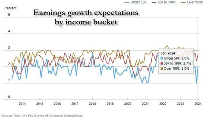 3 year inflation expectations tumble to lowest on record as earnings expectations suddenly surge