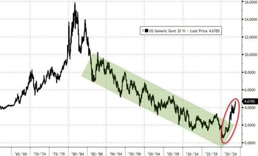 30 year yields hit highest since 2007 one day after cnbcs santelli suggests 10 year could go to 13