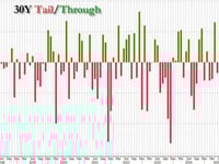 30Y Auction Stops Through Thanks To Near-Record Direct Bid