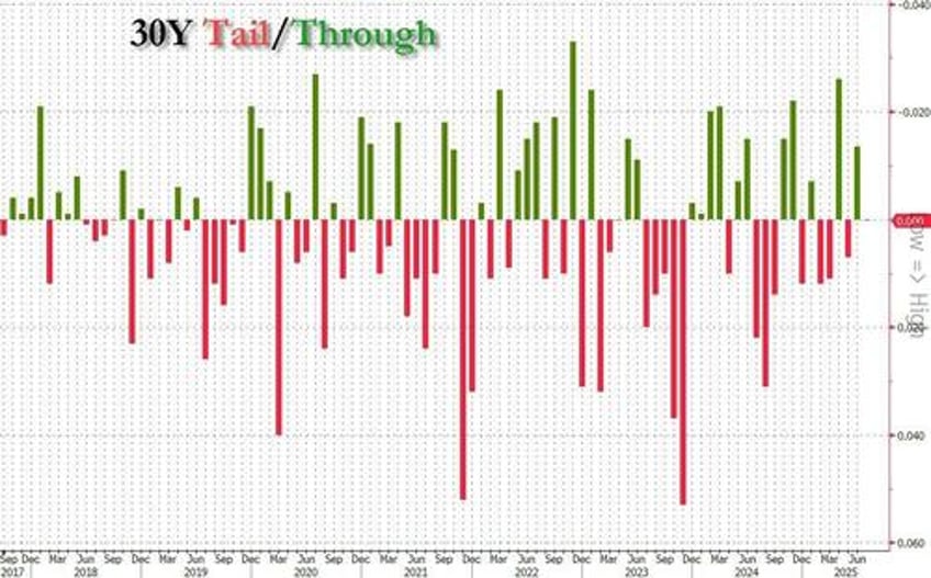 30y auction stops through thanks to near record direct bid