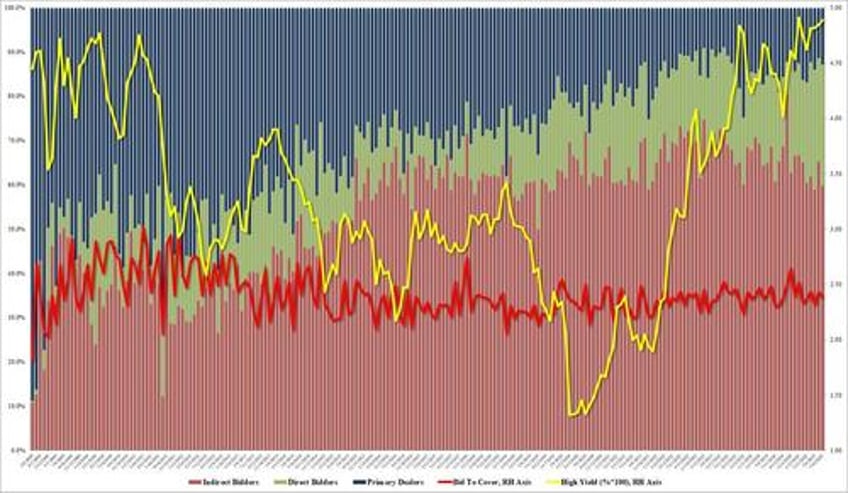 30y auction stops through thanks to near record direct bid