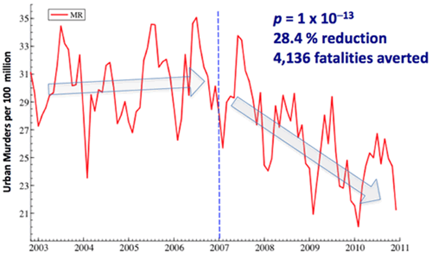 Murder Rate in 206 US Cities, 2002–2010 Source: http://istpp.org/news/2017_03-new-research-group-meditation-reduced-murder-rates.html