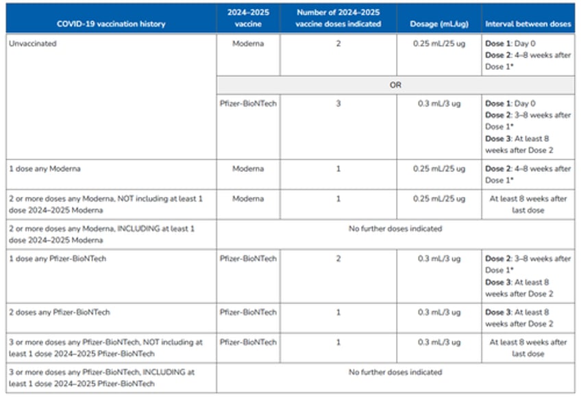 Covid-19 vaccine schedule for infants 6 months to 4 years.  Source: https://www.cdc.gov/vaccines/covid-19/clinical-considerations/interim-considerations-us.html 