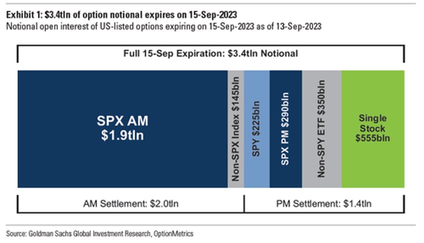 34 trillion tomorrows triple witch is the biggest september op ex on record