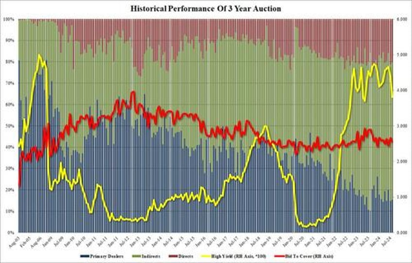 3y auction stops through despite yield plunge to 16 month low