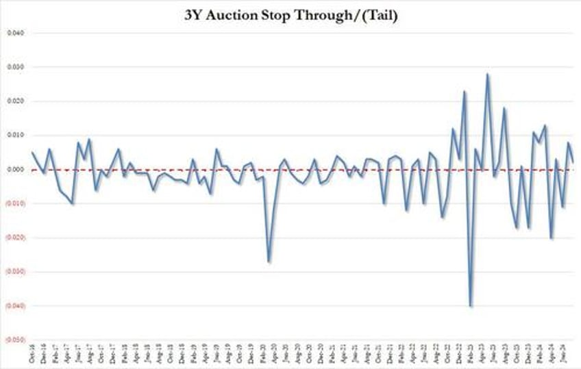 3y auction stops through despite yield plunge to 16 month low