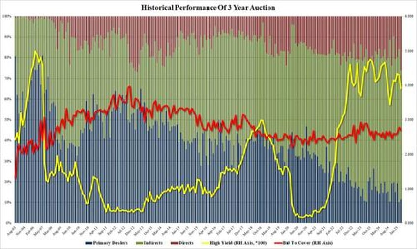 3y auction tails despite crashing stocks