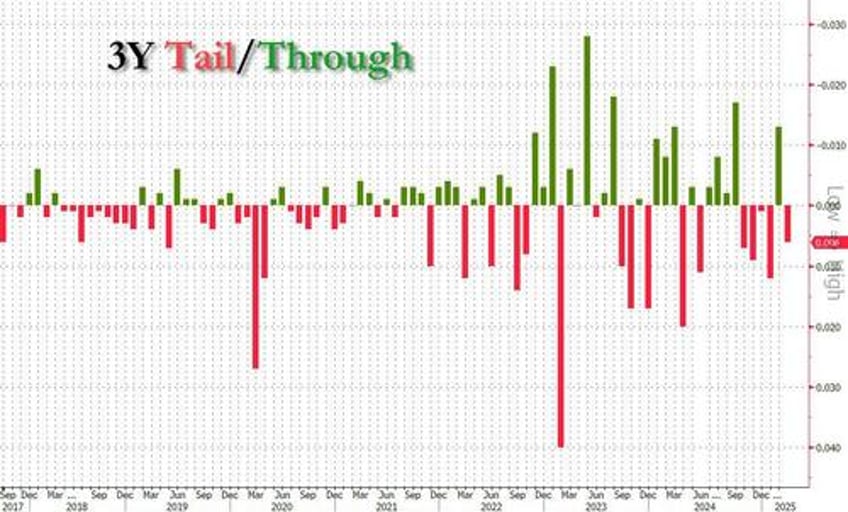 3y auction tails despite crashing stocks