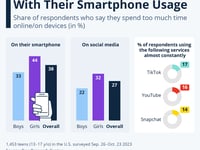 4 In 10 US Teens Admit Problems With Their Smartphone Usage