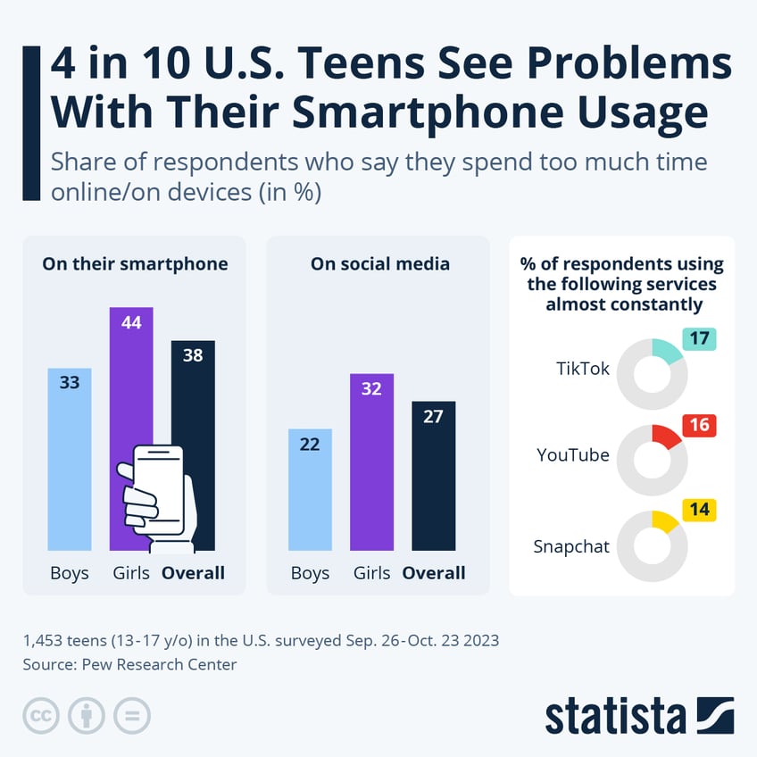 Infographic: 4 in 10 U.S. Teens See Problems With Their Smartphone Usage | Statista