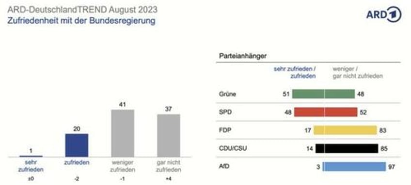 4 in 5 germans unhappy with federal govt that prioritizes refugees the rich