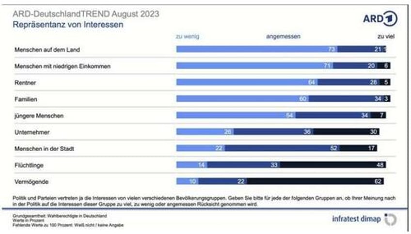 4 in 5 germans unhappy with federal govt that prioritizes refugees the rich