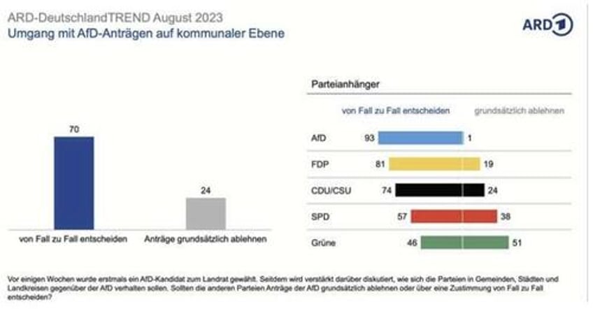 4 in 5 germans unhappy with federal govt that prioritizes refugees the rich