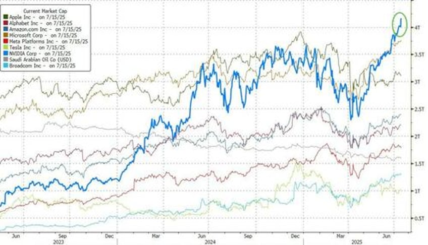 4 trillion nvidias record valuation in context
