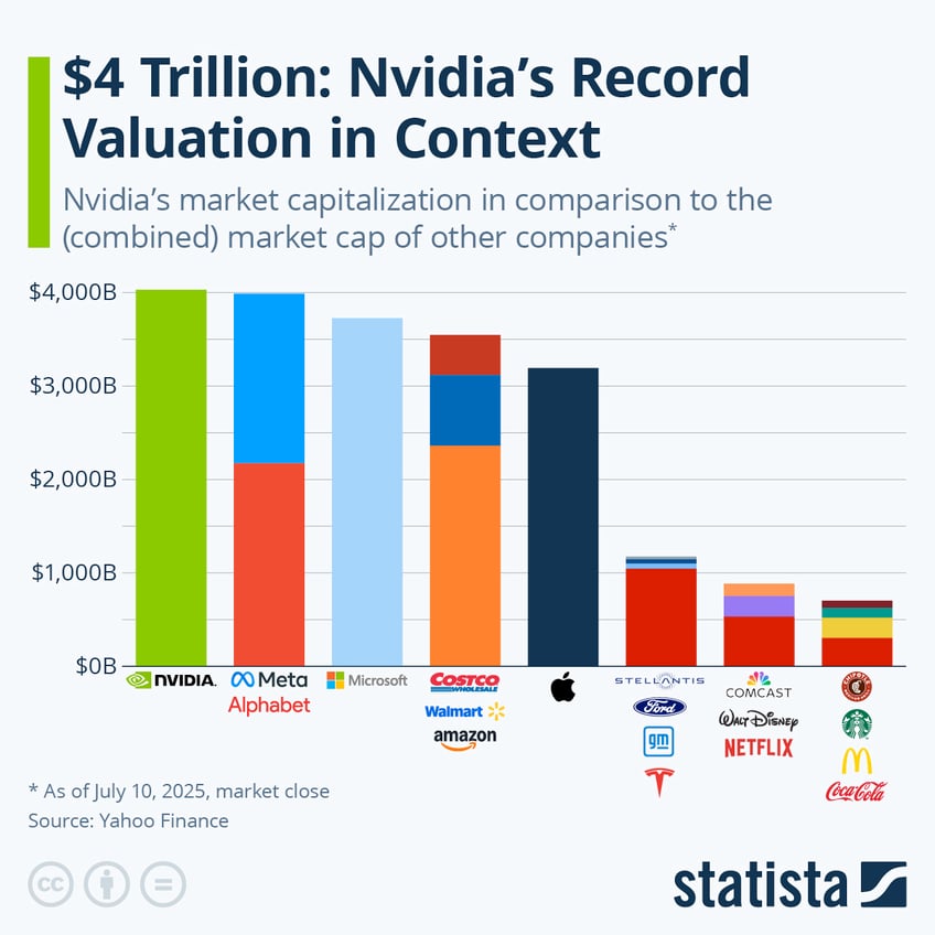 Infographic: $4 Trillion: Nvidia's Record Valuation in Context | Statista